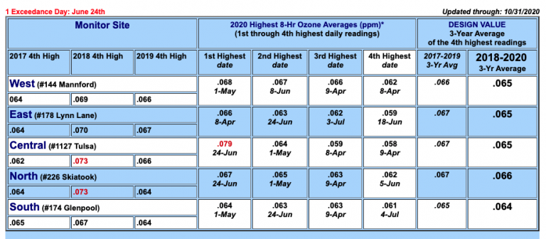 2020 Ozone Scorecard