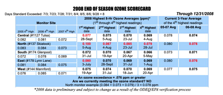 2008 Ozone Scorecard