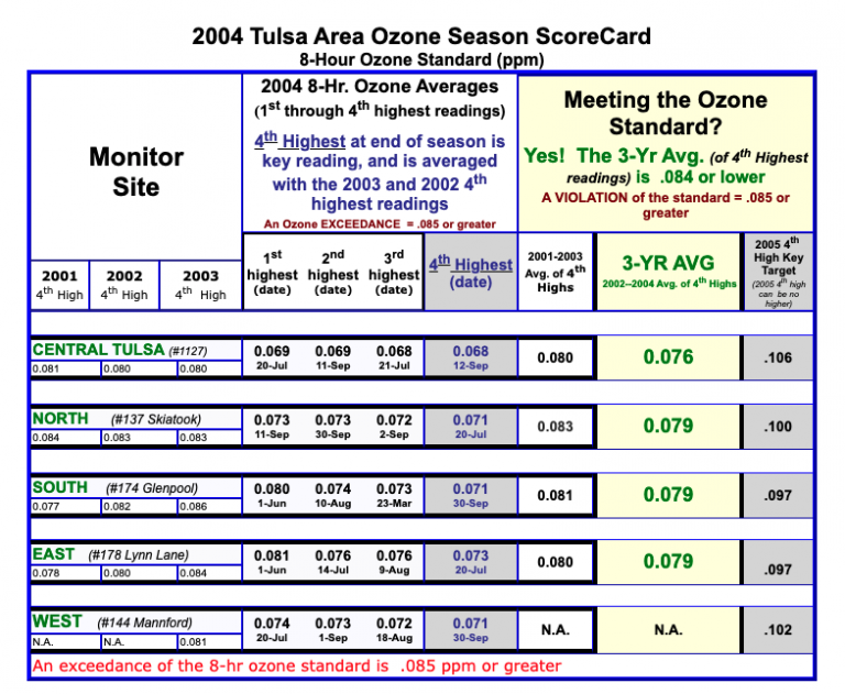 2004 Ozone Scorecard