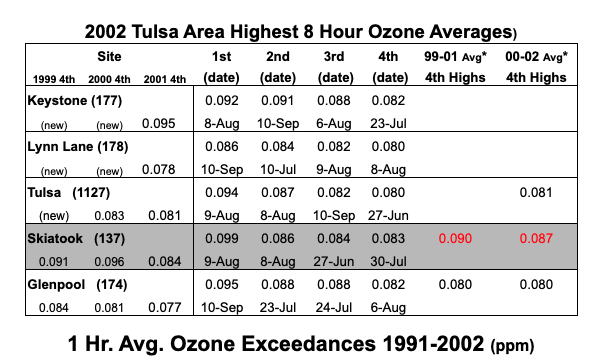 2002 Ozone Scorecard